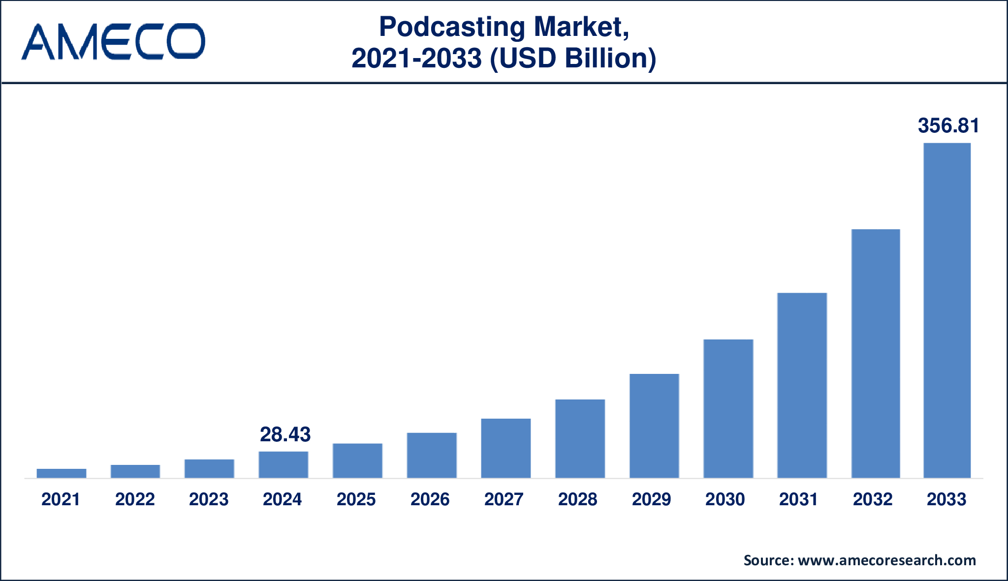 Global podcasting market growth from 2024 to 2033 with 32.8% CAGR